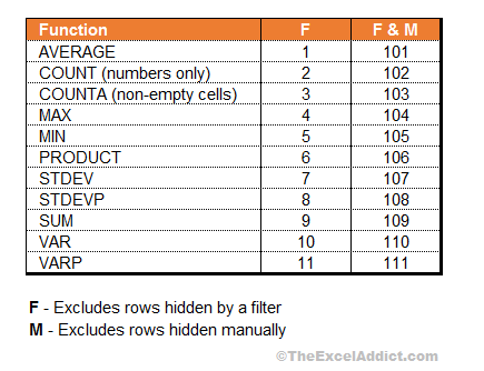 Functions For Subtotal in Microsoft Excel 2007 2010 2013 2016 2019 365